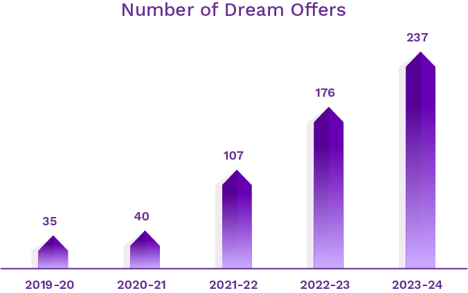 BIT-number-of-dream-offers-2024