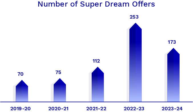 BIT-number-of-super-dream-offers-2024
